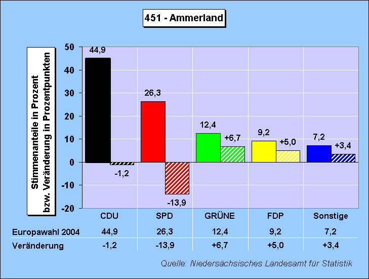 ChartObject Wahlkreis: 451 - Ammerland